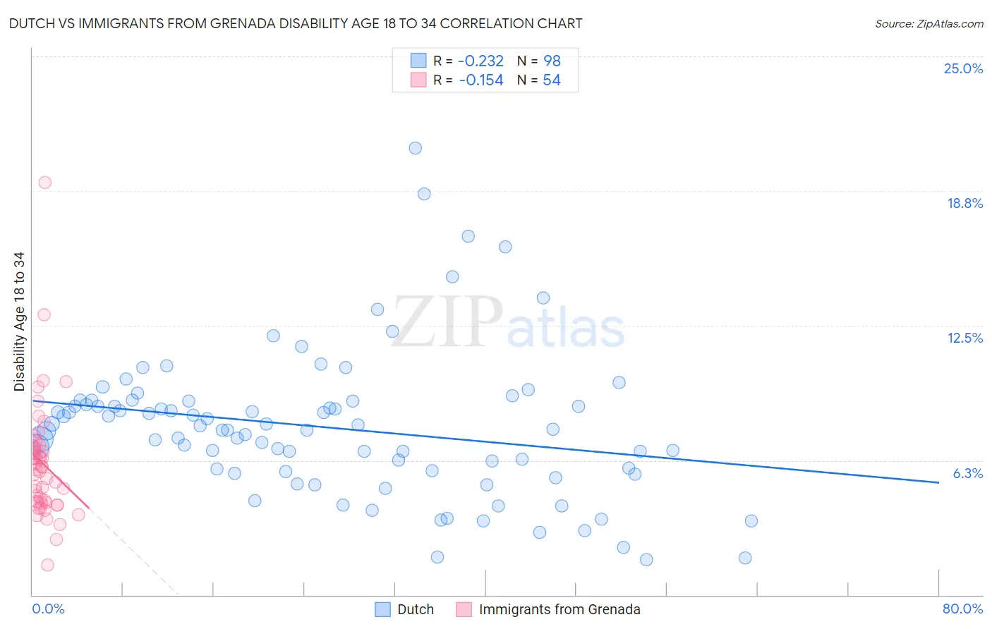 Dutch vs Immigrants from Grenada Disability Age 18 to 34