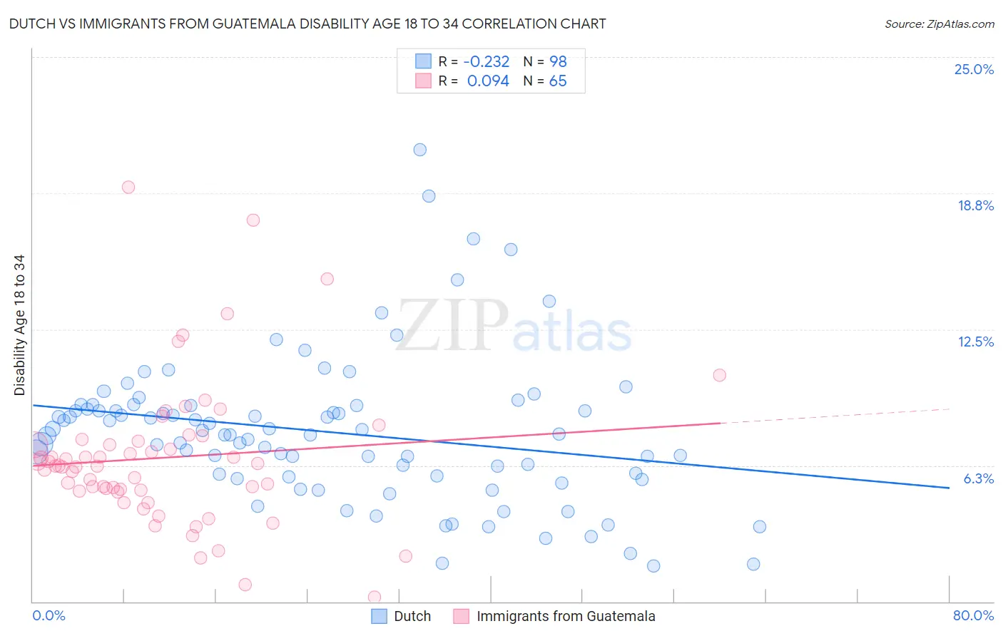 Dutch vs Immigrants from Guatemala Disability Age 18 to 34