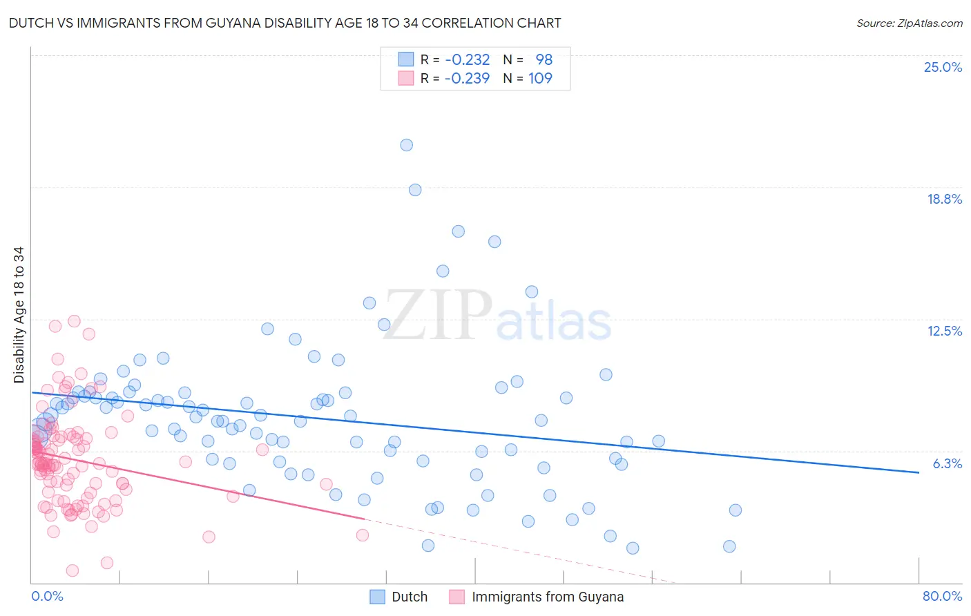 Dutch vs Immigrants from Guyana Disability Age 18 to 34