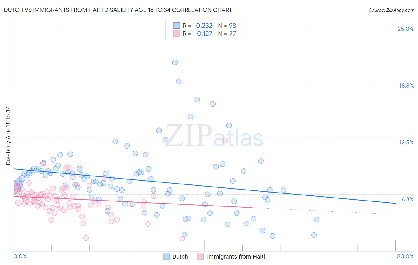 Dutch vs Immigrants from Haiti Disability Age 18 to 34