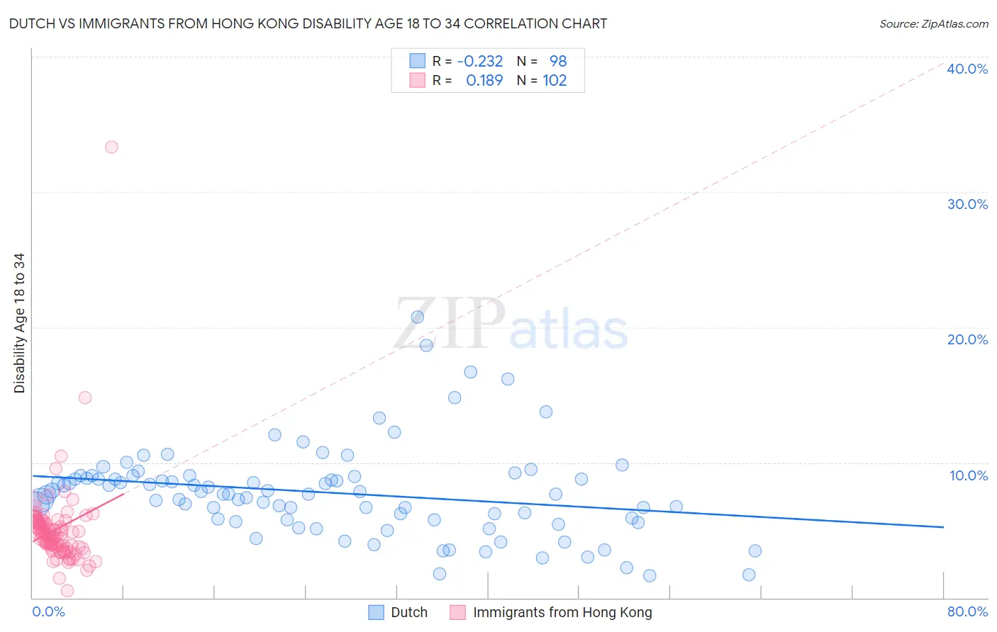 Dutch vs Immigrants from Hong Kong Disability Age 18 to 34