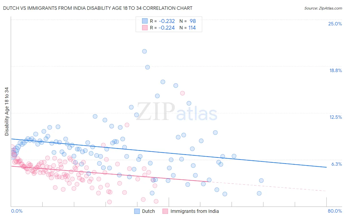 Dutch vs Immigrants from India Disability Age 18 to 34