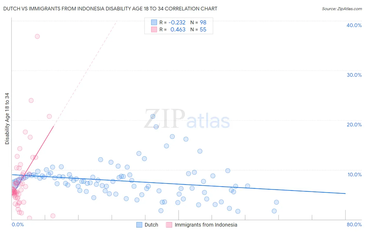 Dutch vs Immigrants from Indonesia Disability Age 18 to 34