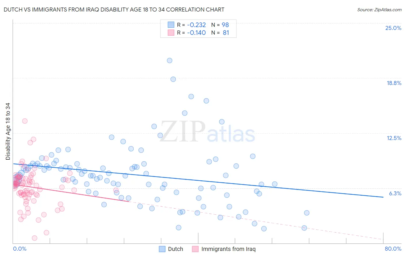 Dutch vs Immigrants from Iraq Disability Age 18 to 34