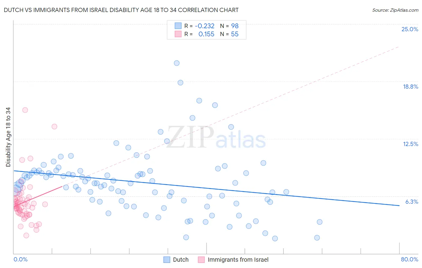 Dutch vs Immigrants from Israel Disability Age 18 to 34