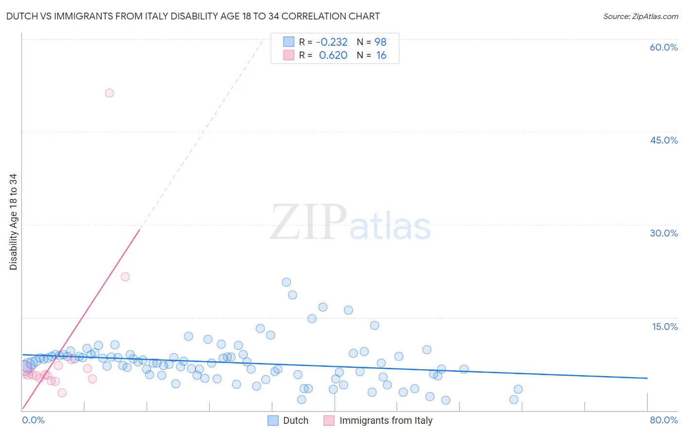 Dutch vs Immigrants from Italy Disability Age 18 to 34