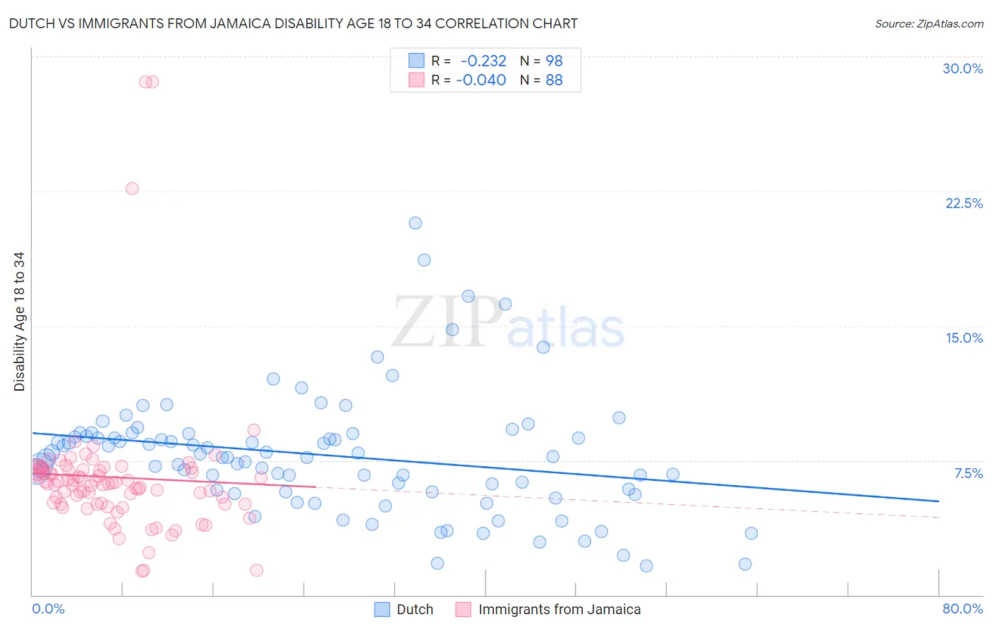 Dutch vs Immigrants from Jamaica Disability Age 18 to 34