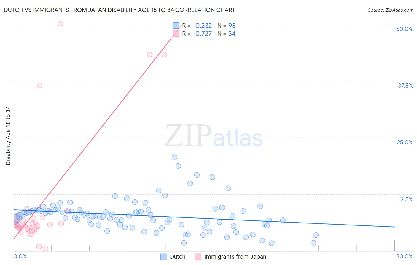 Dutch vs Immigrants from Japan Disability Age 18 to 34