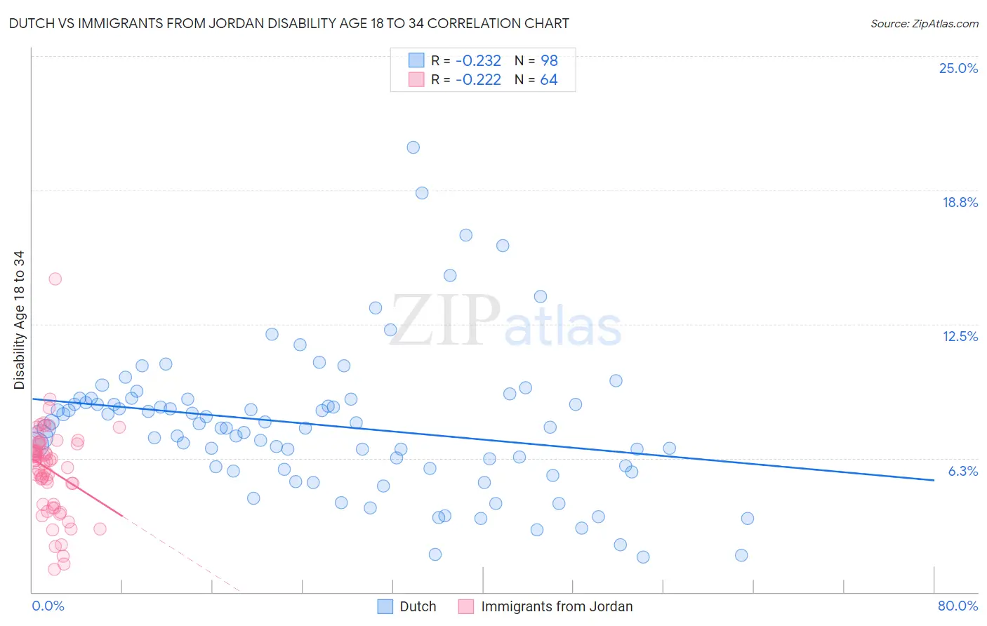 Dutch vs Immigrants from Jordan Disability Age 18 to 34