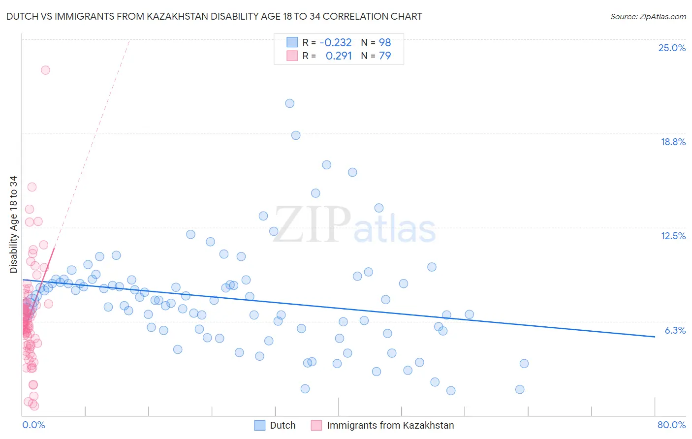 Dutch vs Immigrants from Kazakhstan Disability Age 18 to 34