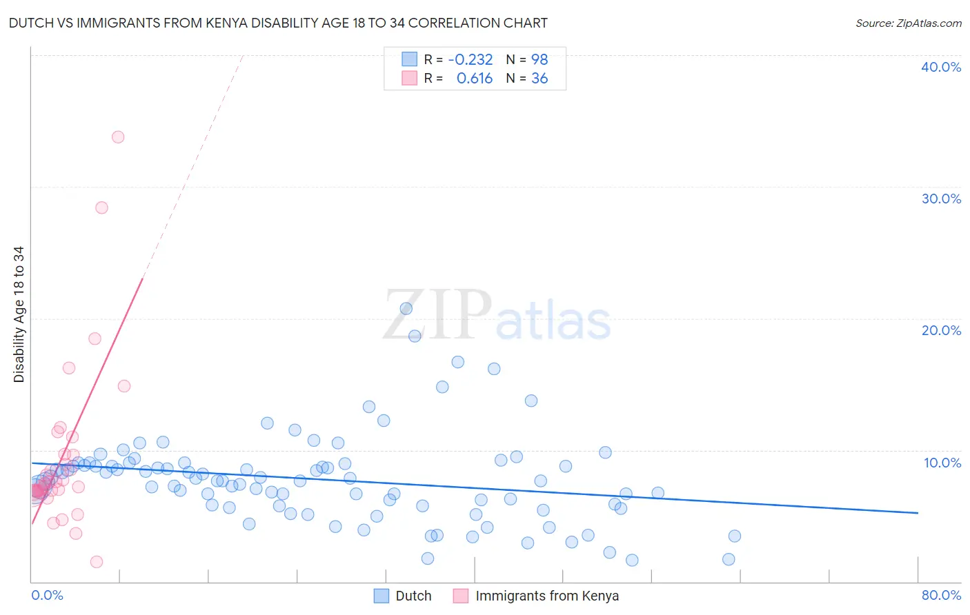 Dutch vs Immigrants from Kenya Disability Age 18 to 34