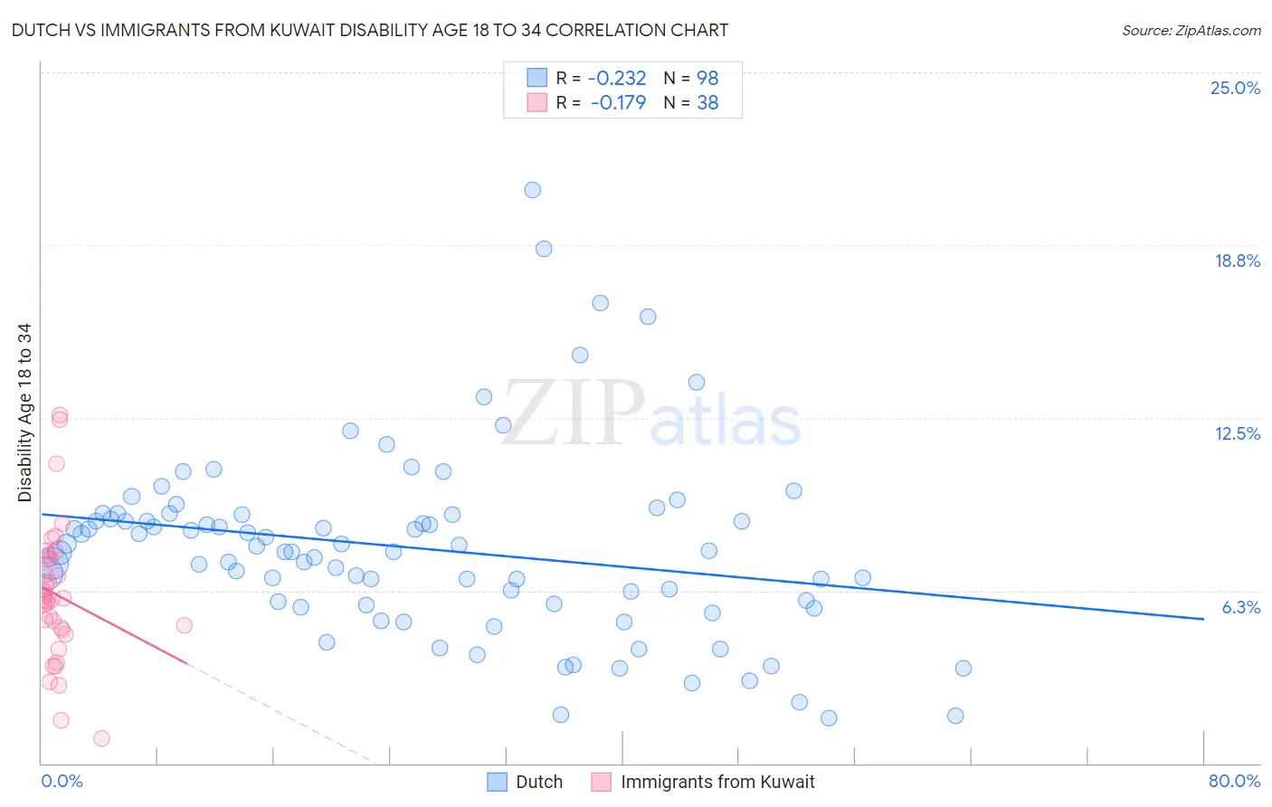 Dutch vs Immigrants from Kuwait Disability Age 18 to 34