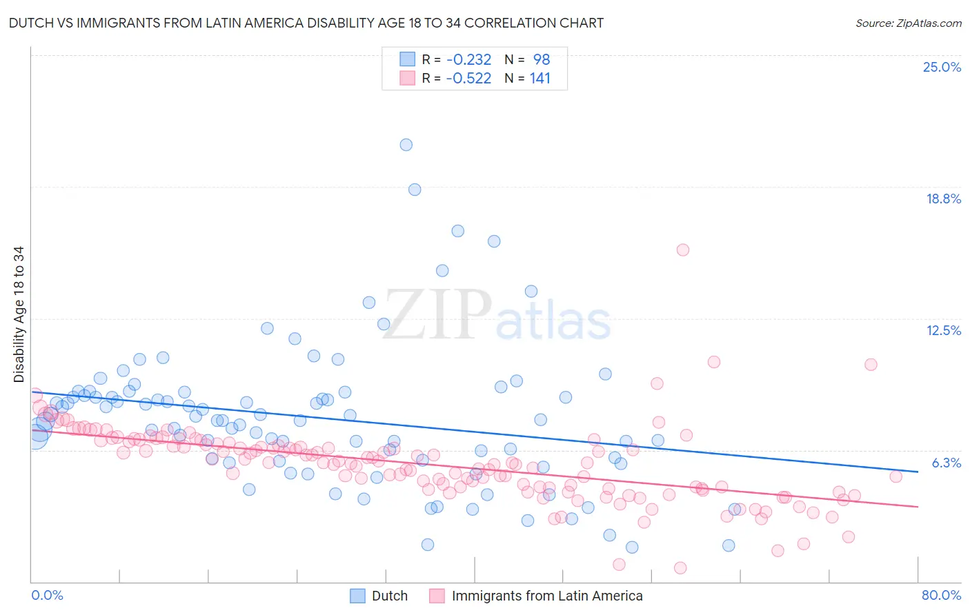 Dutch vs Immigrants from Latin America Disability Age 18 to 34