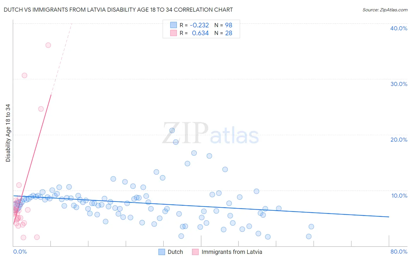 Dutch vs Immigrants from Latvia Disability Age 18 to 34