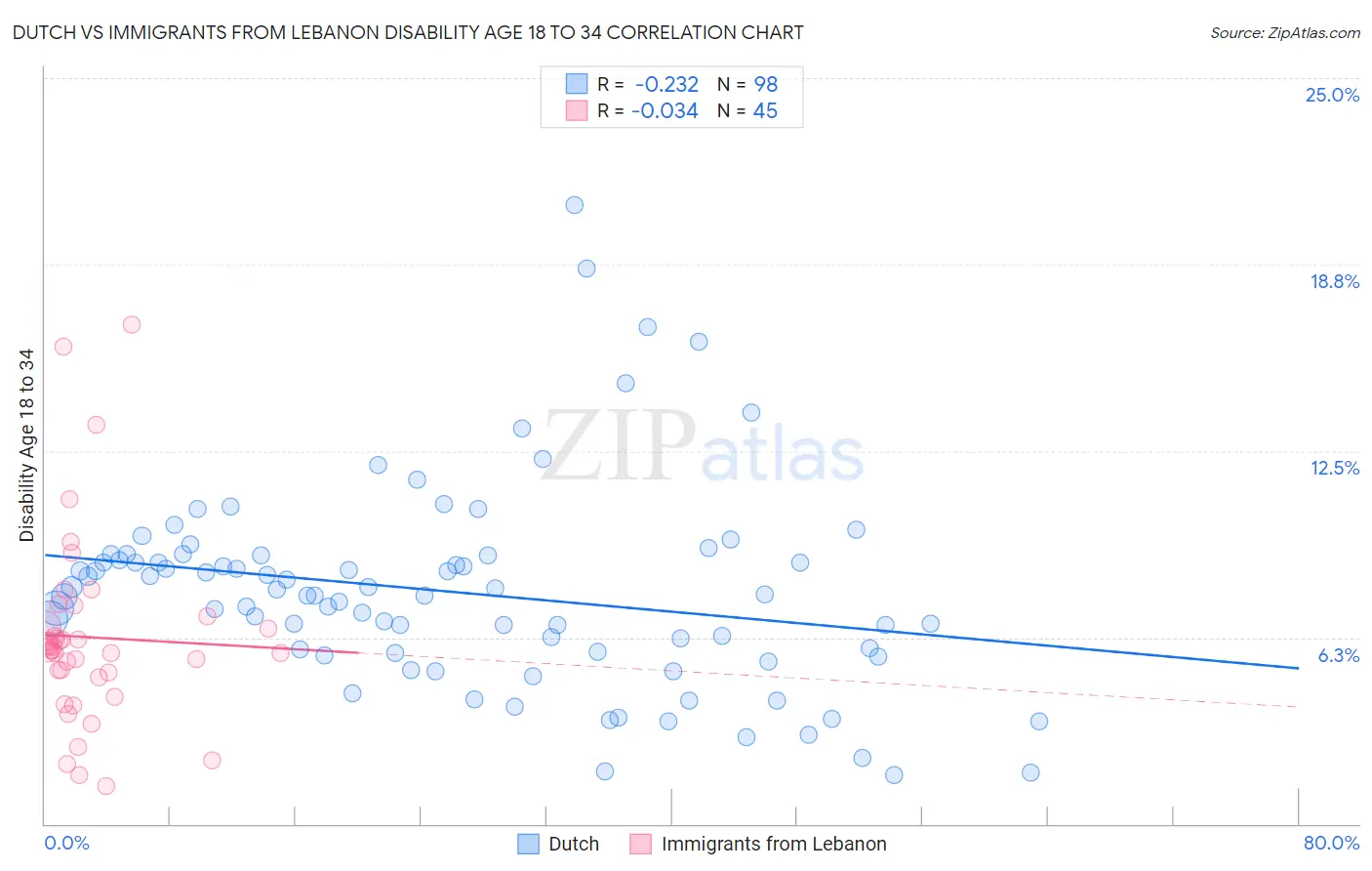 Dutch vs Immigrants from Lebanon Disability Age 18 to 34