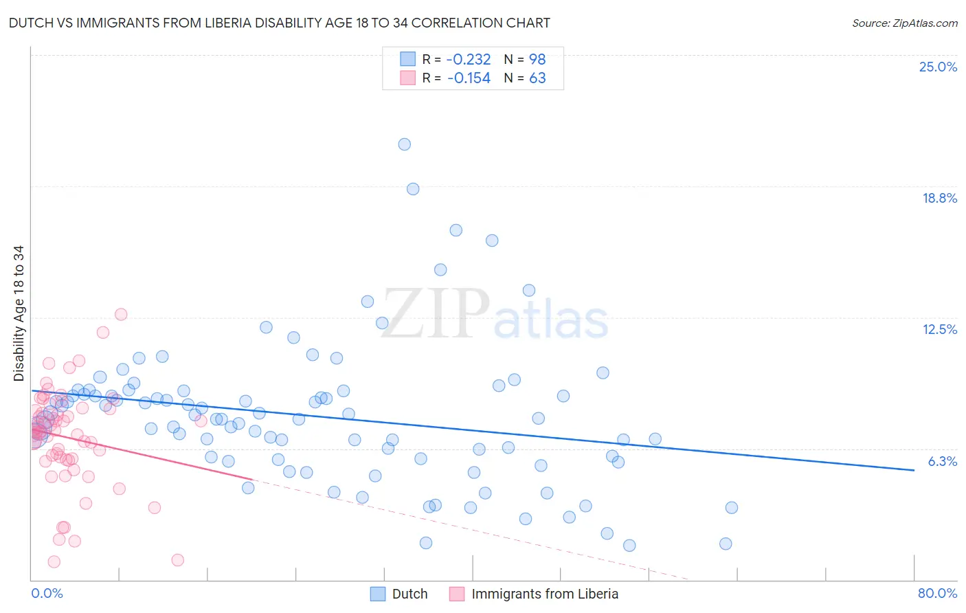 Dutch vs Immigrants from Liberia Disability Age 18 to 34