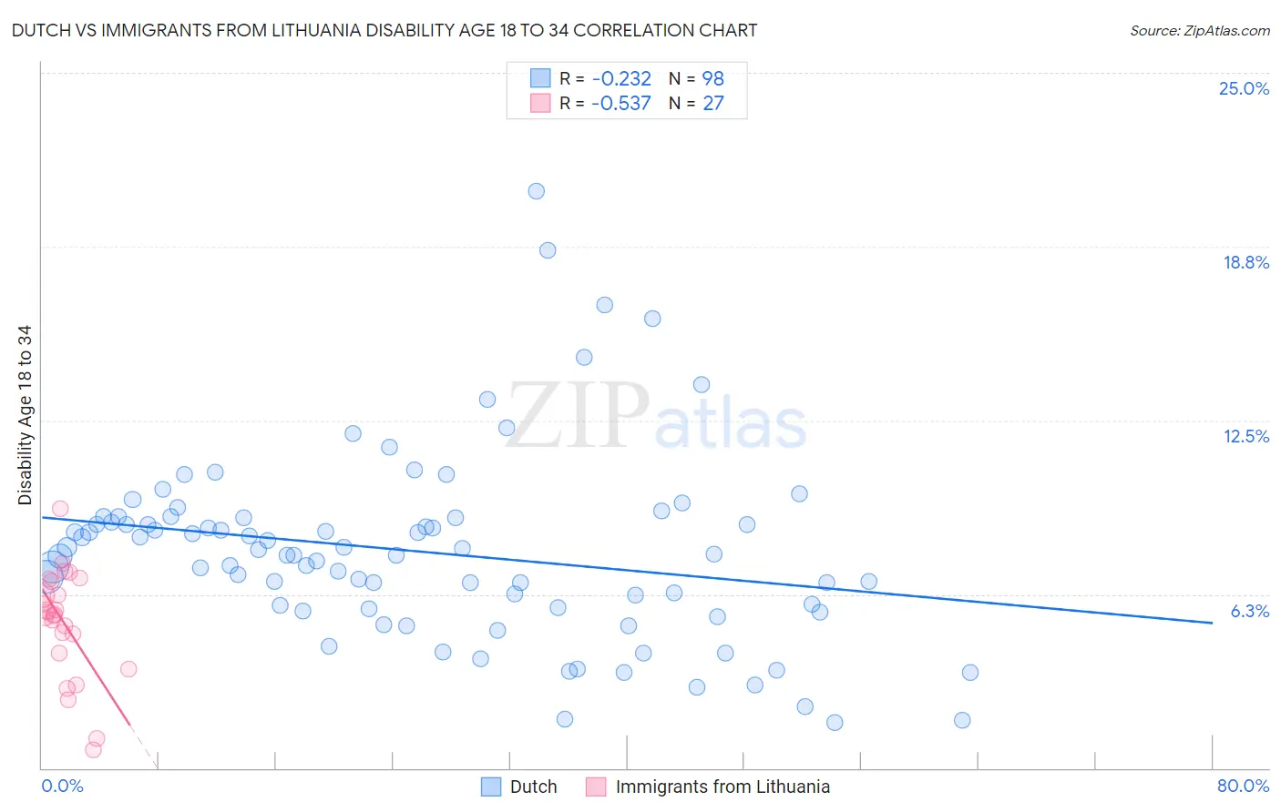 Dutch vs Immigrants from Lithuania Disability Age 18 to 34
