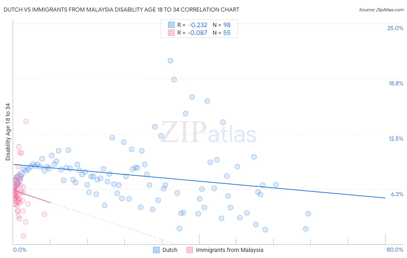 Dutch vs Immigrants from Malaysia Disability Age 18 to 34