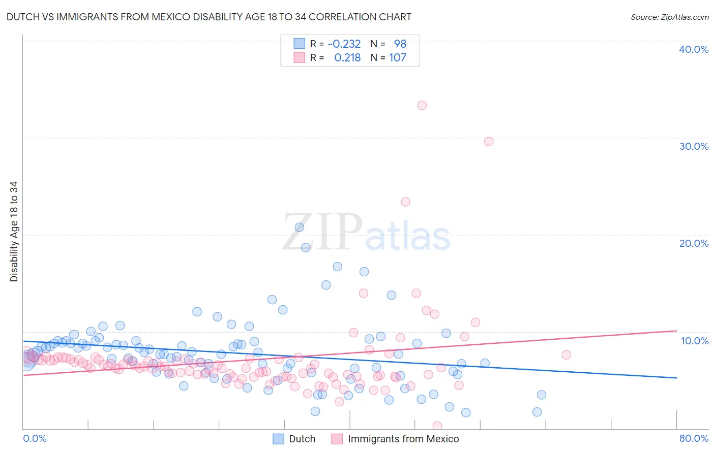 Dutch vs Immigrants from Mexico Disability Age 18 to 34