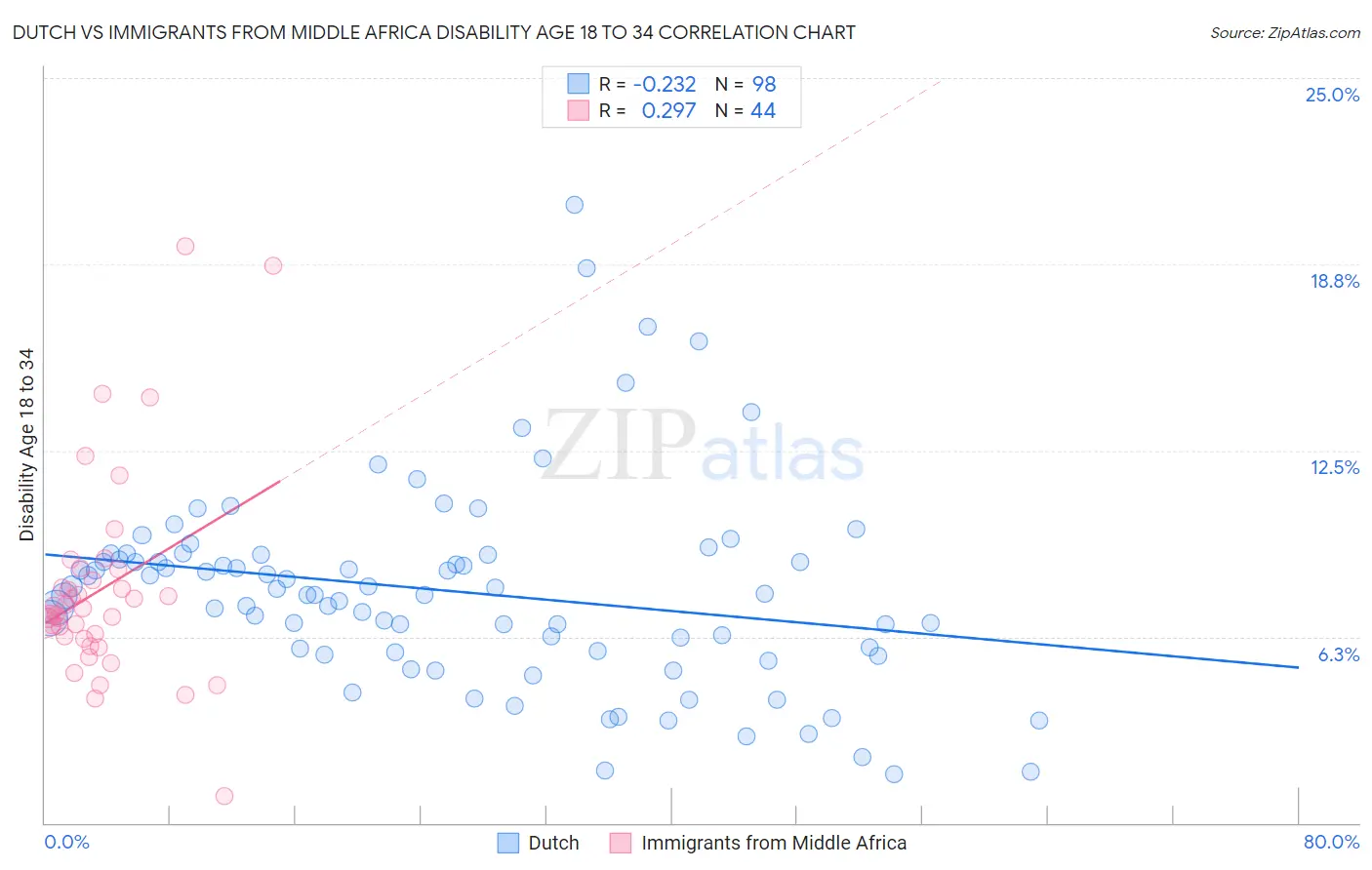 Dutch vs Immigrants from Middle Africa Disability Age 18 to 34
