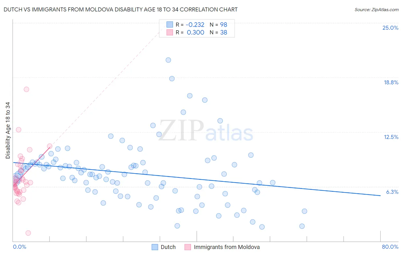 Dutch vs Immigrants from Moldova Disability Age 18 to 34