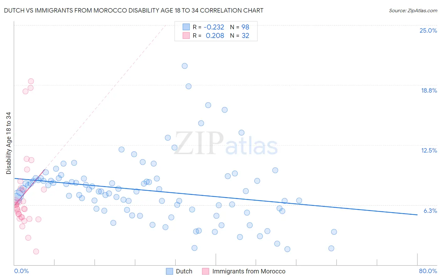 Dutch vs Immigrants from Morocco Disability Age 18 to 34