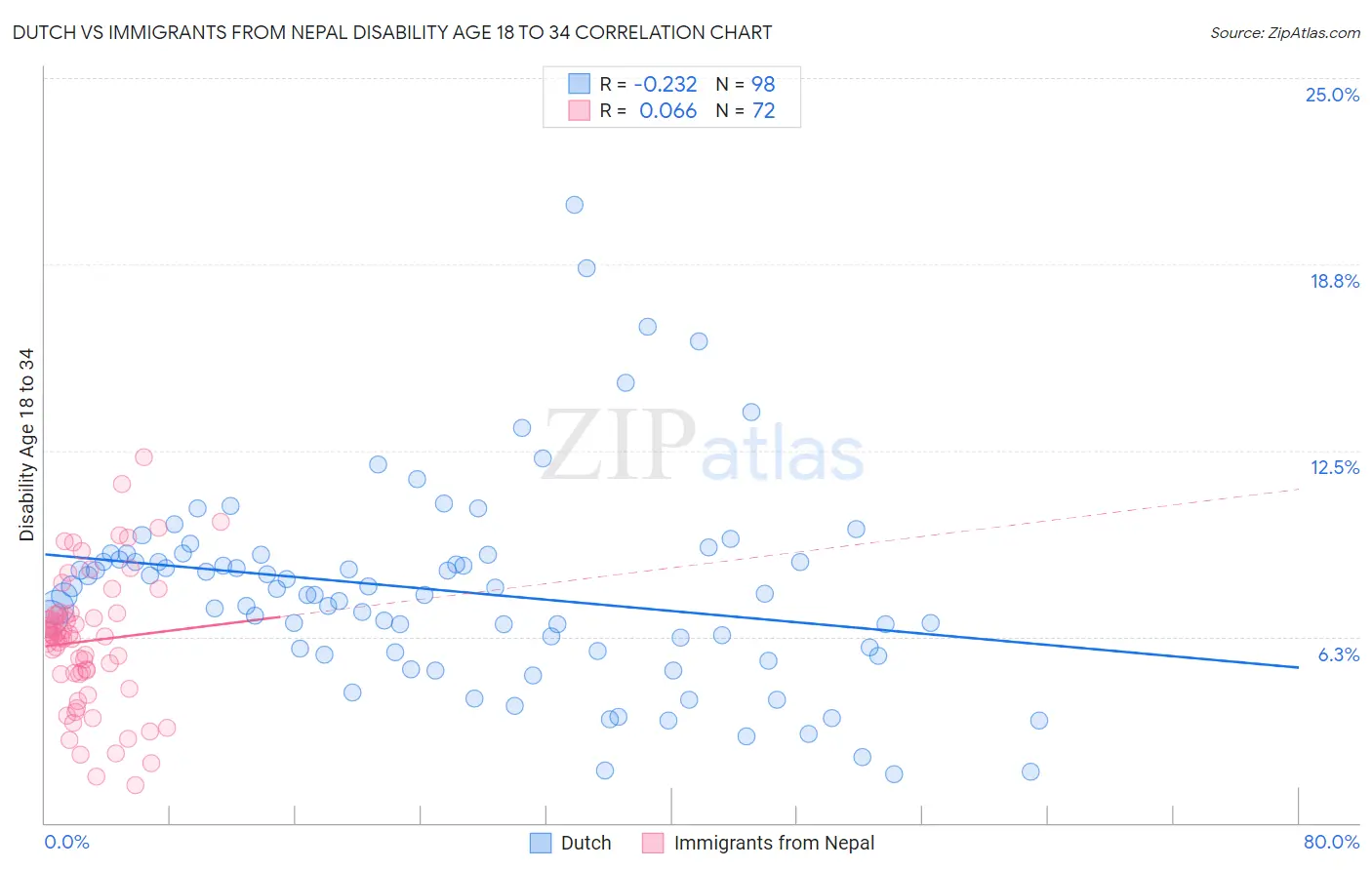 Dutch vs Immigrants from Nepal Disability Age 18 to 34