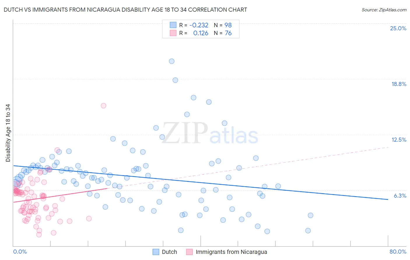 Dutch vs Immigrants from Nicaragua Disability Age 18 to 34