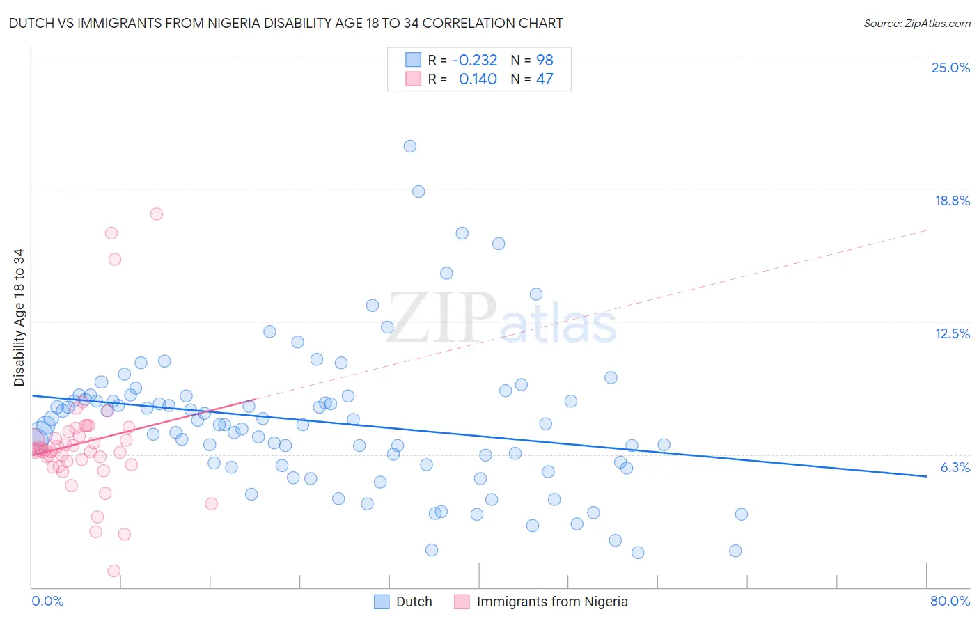 Dutch vs Immigrants from Nigeria Disability Age 18 to 34