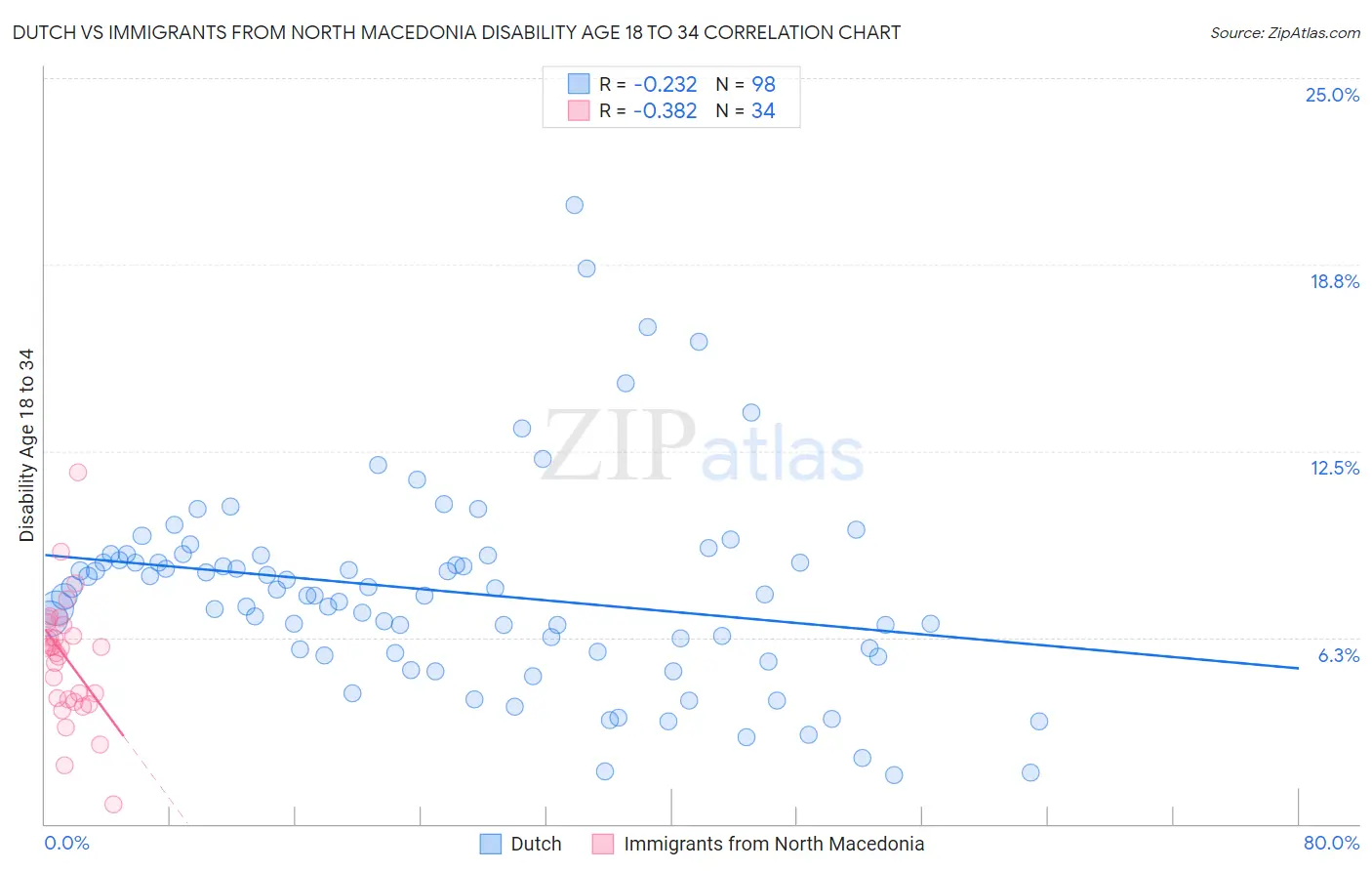 Dutch vs Immigrants from North Macedonia Disability Age 18 to 34