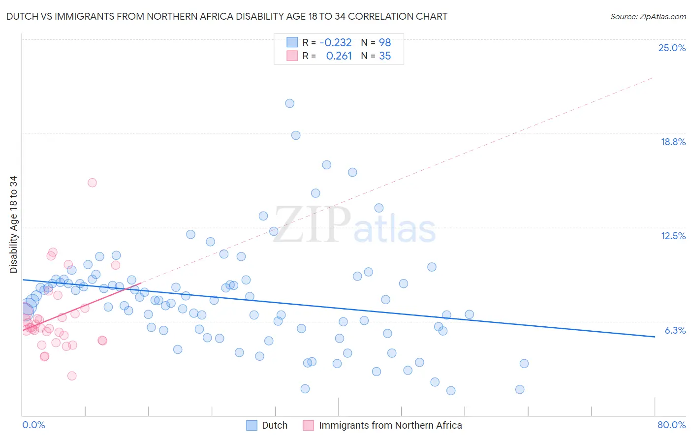 Dutch vs Immigrants from Northern Africa Disability Age 18 to 34