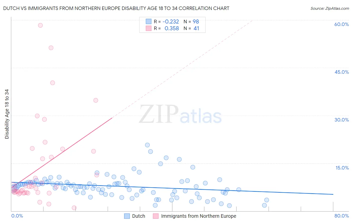 Dutch vs Immigrants from Northern Europe Disability Age 18 to 34