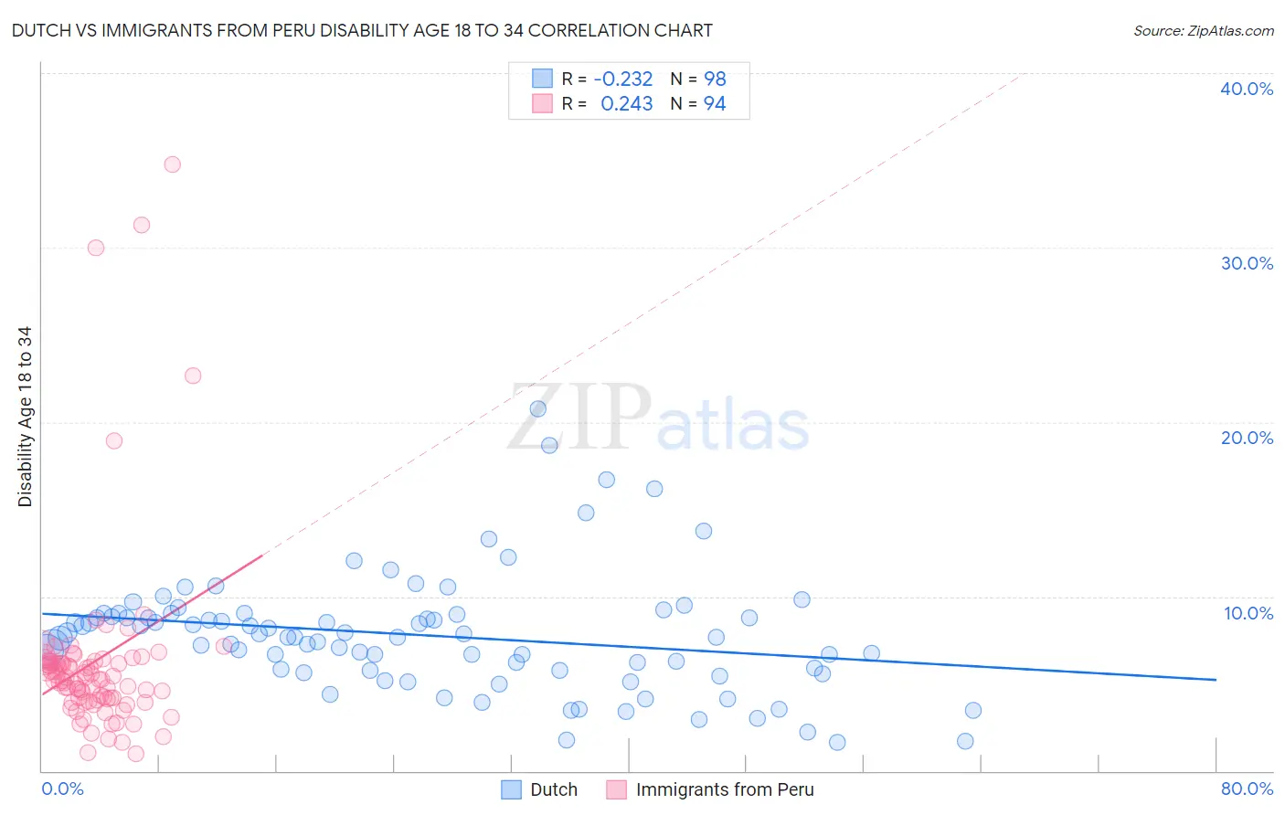Dutch vs Immigrants from Peru Disability Age 18 to 34