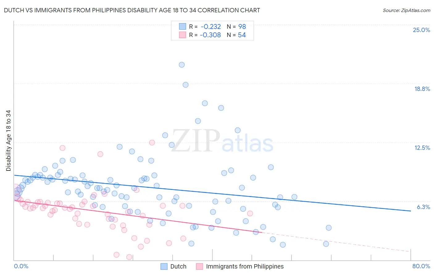 Dutch vs Immigrants from Philippines Disability Age 18 to 34