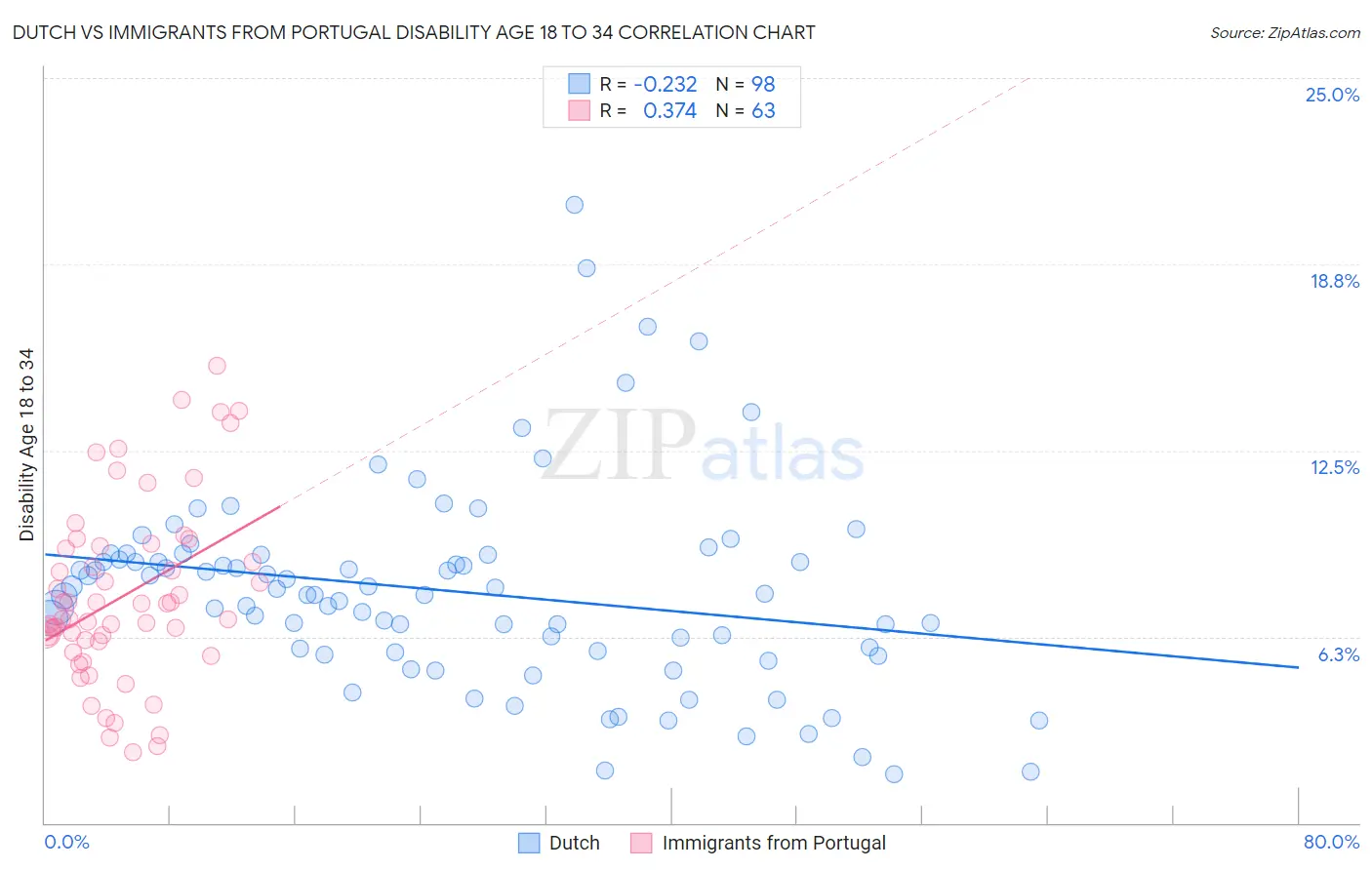 Dutch vs Immigrants from Portugal Disability Age 18 to 34