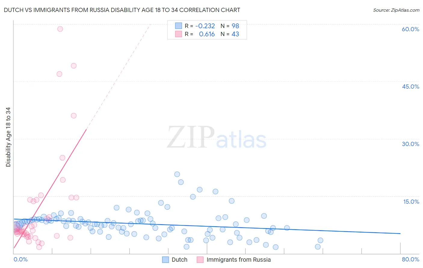 Dutch vs Immigrants from Russia Disability Age 18 to 34
