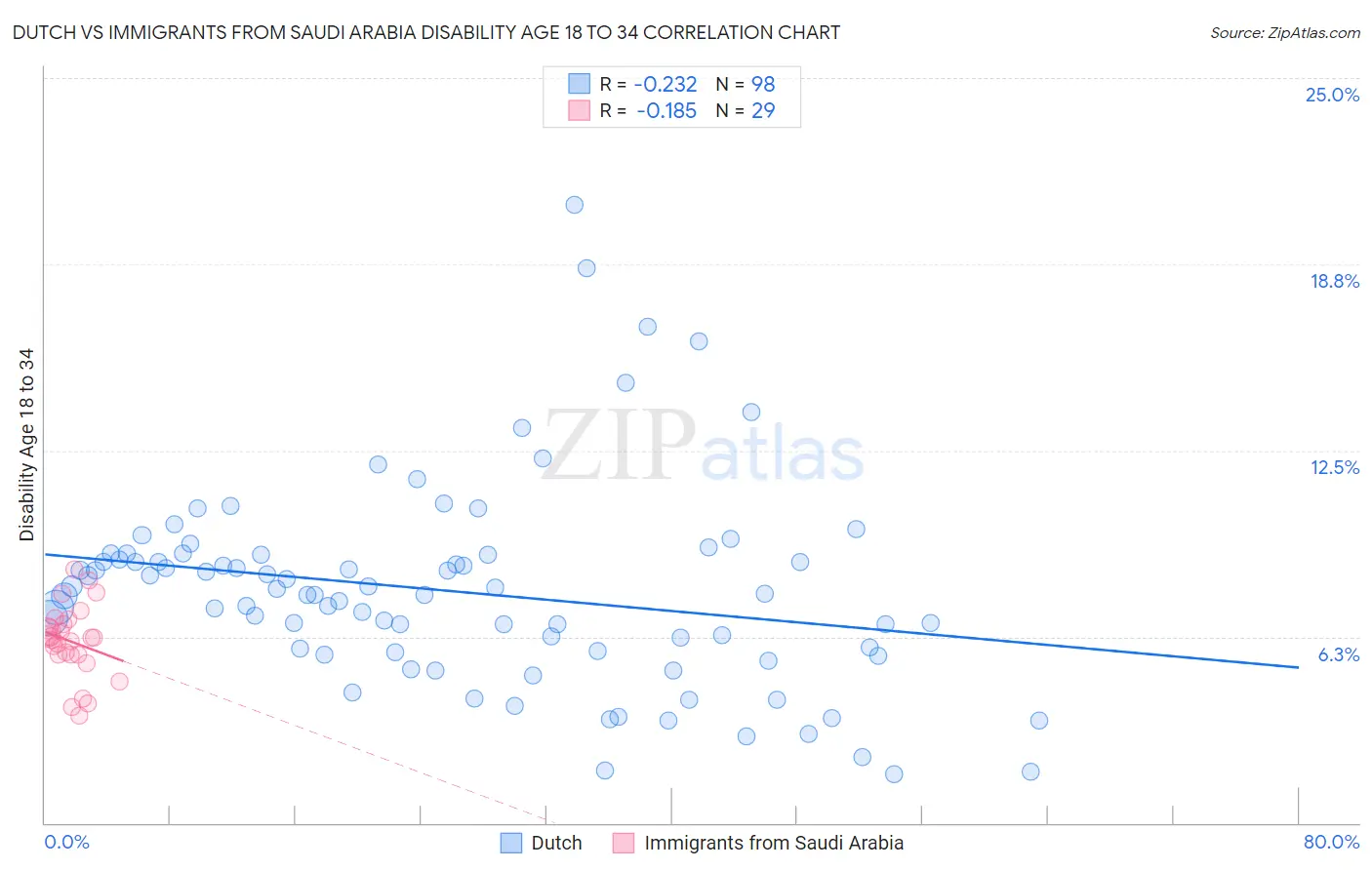 Dutch vs Immigrants from Saudi Arabia Disability Age 18 to 34