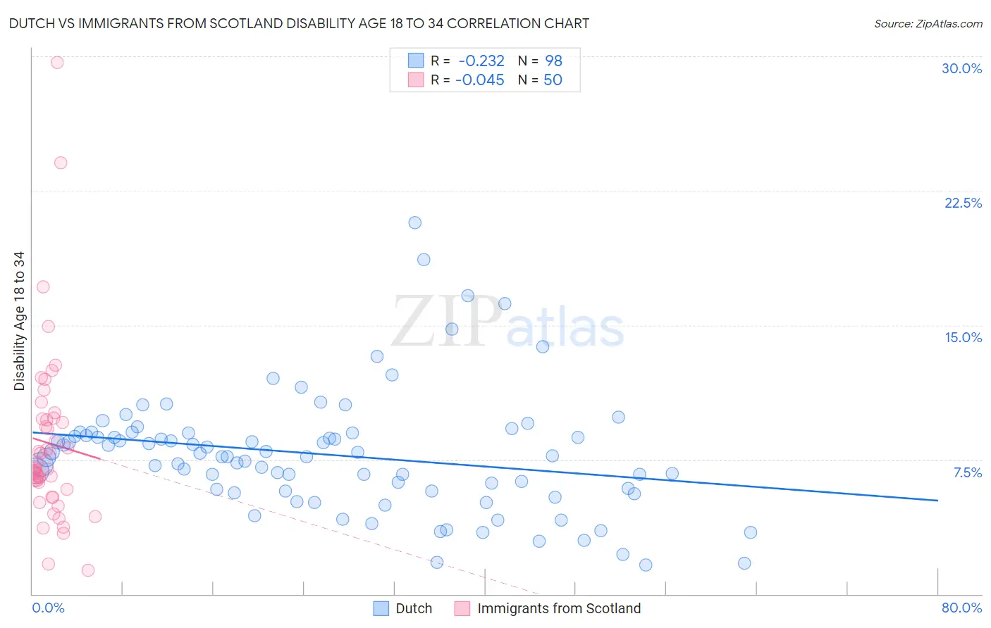 Dutch vs Immigrants from Scotland Disability Age 18 to 34