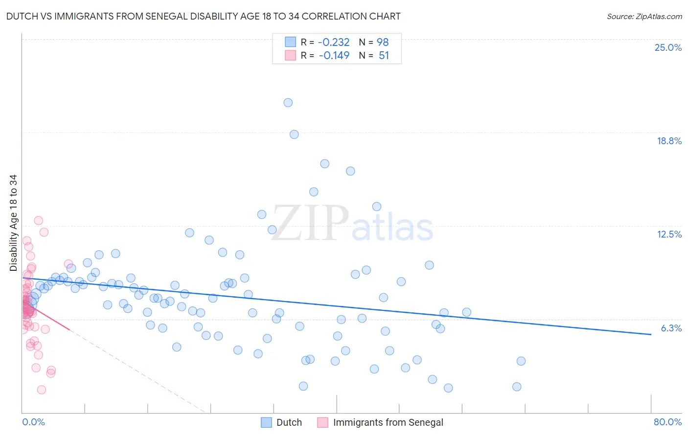 Dutch vs Immigrants from Senegal Disability Age 18 to 34