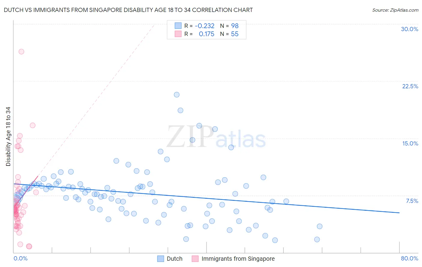 Dutch vs Immigrants from Singapore Disability Age 18 to 34