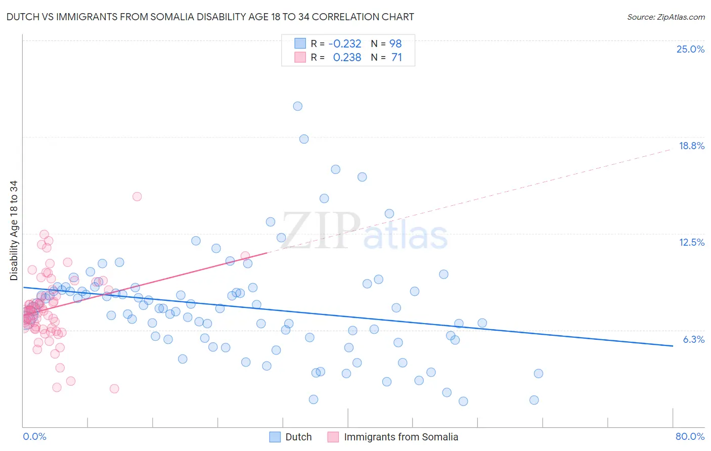 Dutch vs Immigrants from Somalia Disability Age 18 to 34
