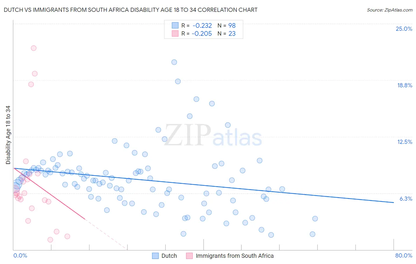 Dutch vs Immigrants from South Africa Disability Age 18 to 34