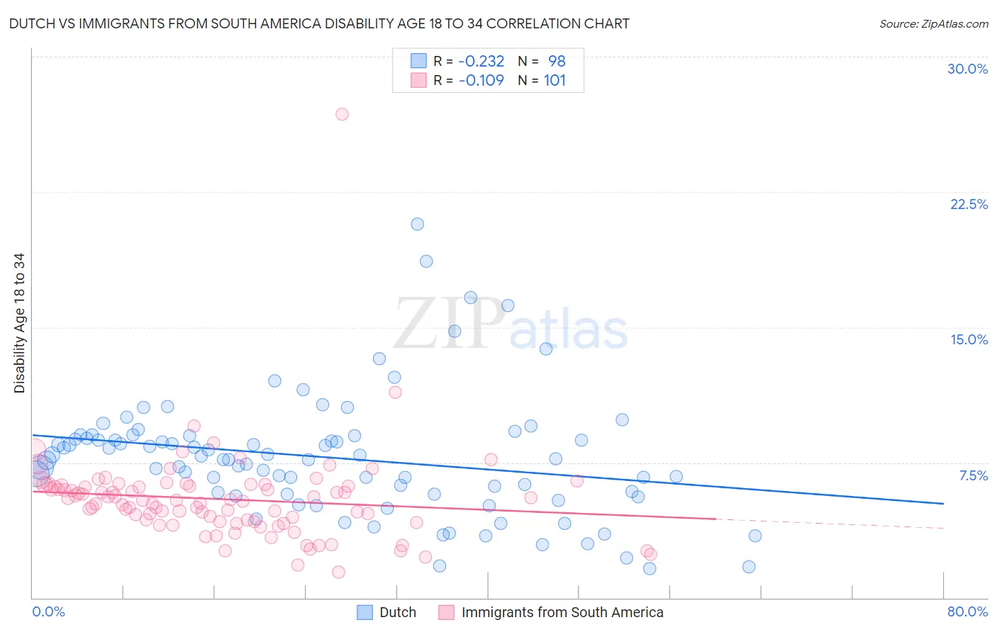 Dutch vs Immigrants from South America Disability Age 18 to 34