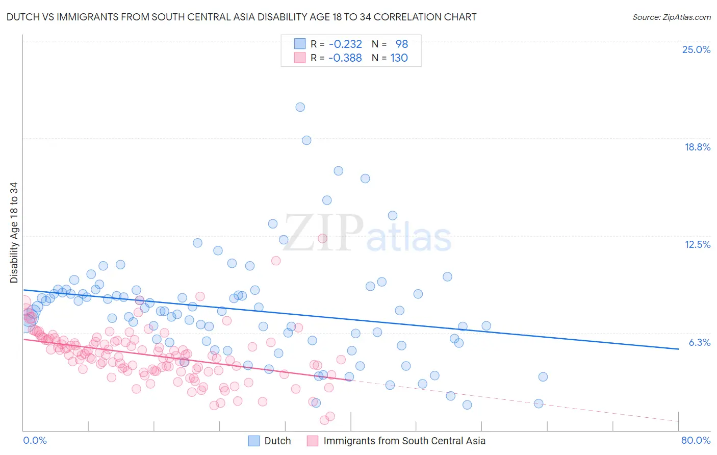 Dutch vs Immigrants from South Central Asia Disability Age 18 to 34