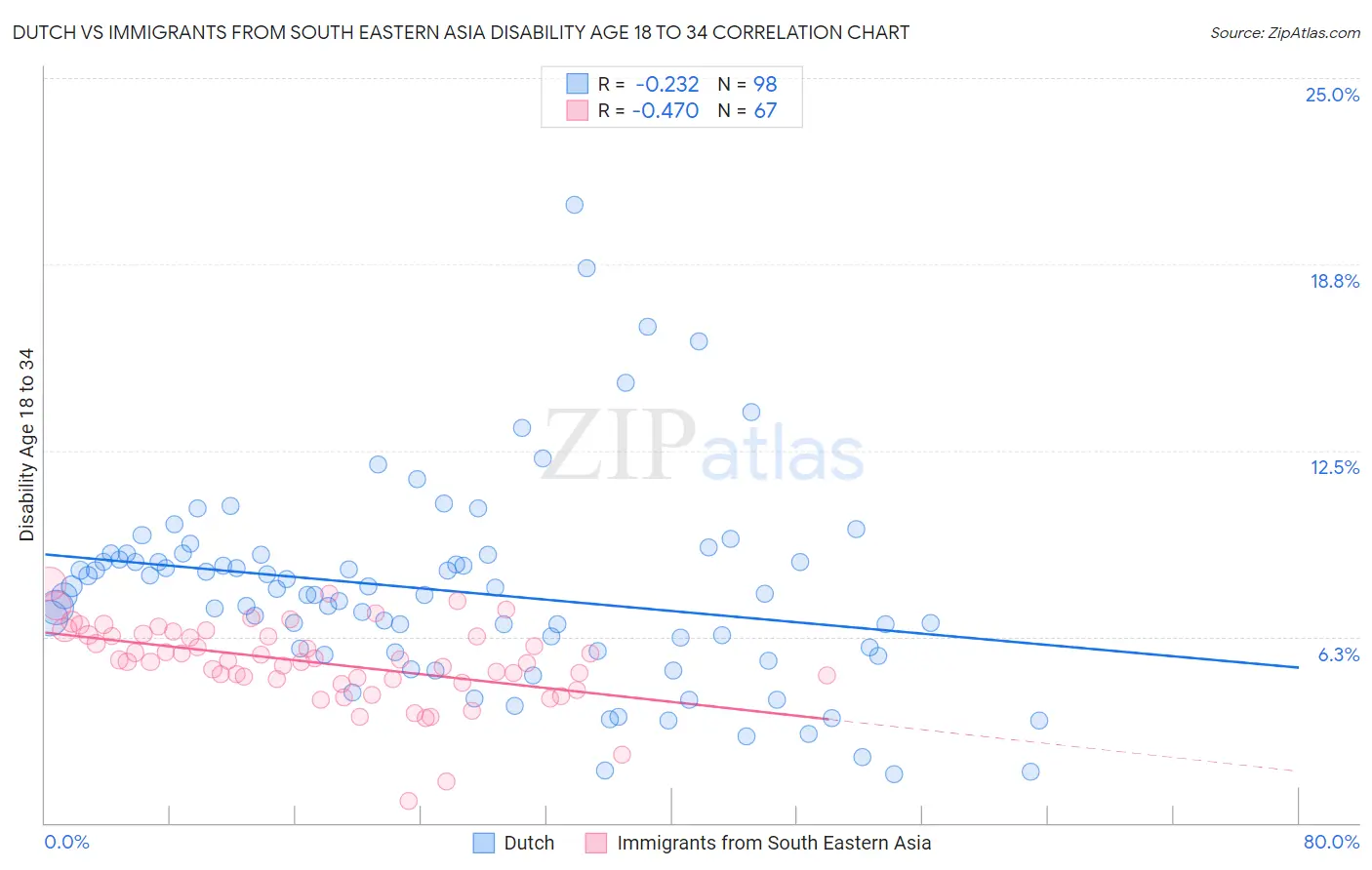 Dutch vs Immigrants from South Eastern Asia Disability Age 18 to 34