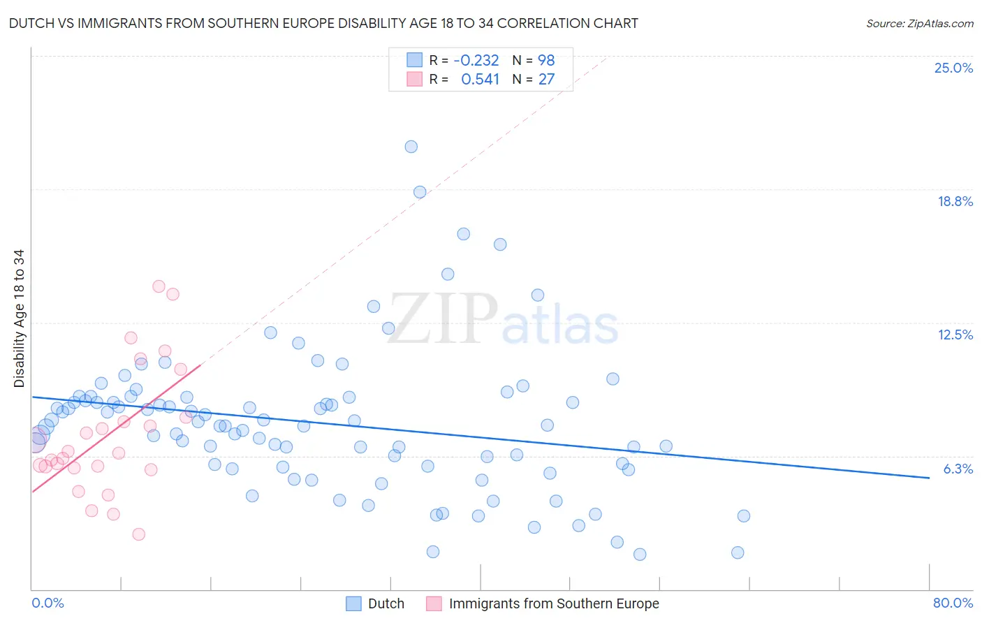 Dutch vs Immigrants from Southern Europe Disability Age 18 to 34