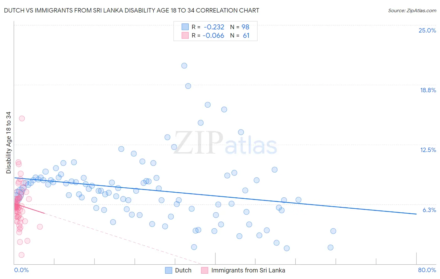 Dutch vs Immigrants from Sri Lanka Disability Age 18 to 34
