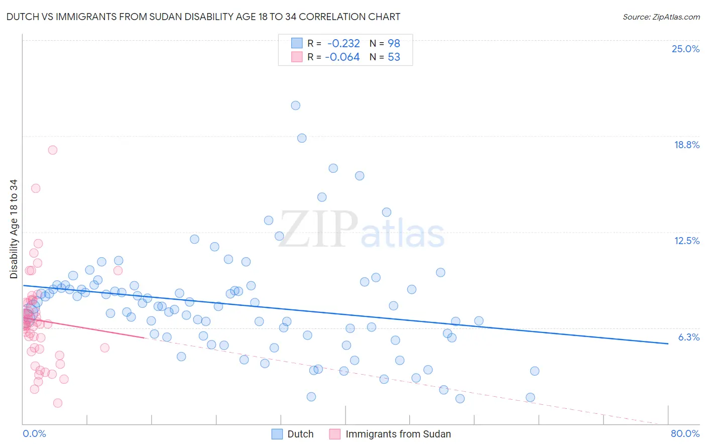 Dutch vs Immigrants from Sudan Disability Age 18 to 34