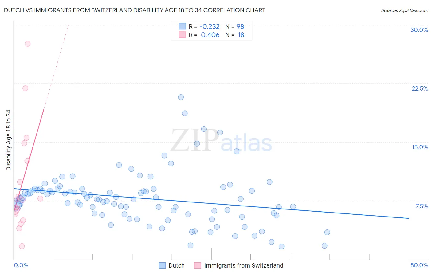 Dutch vs Immigrants from Switzerland Disability Age 18 to 34