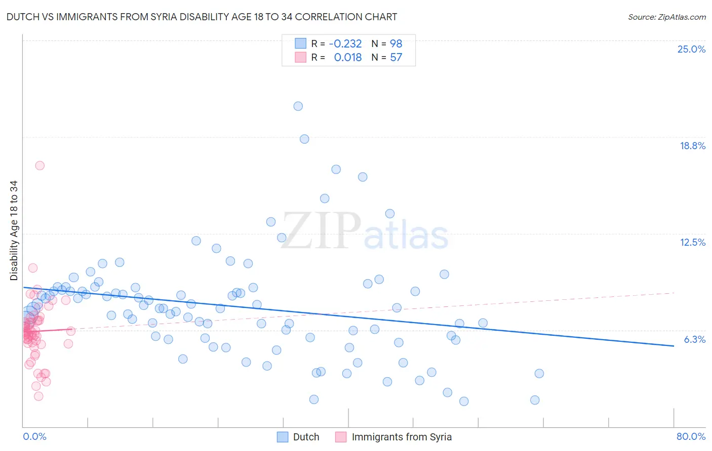 Dutch vs Immigrants from Syria Disability Age 18 to 34